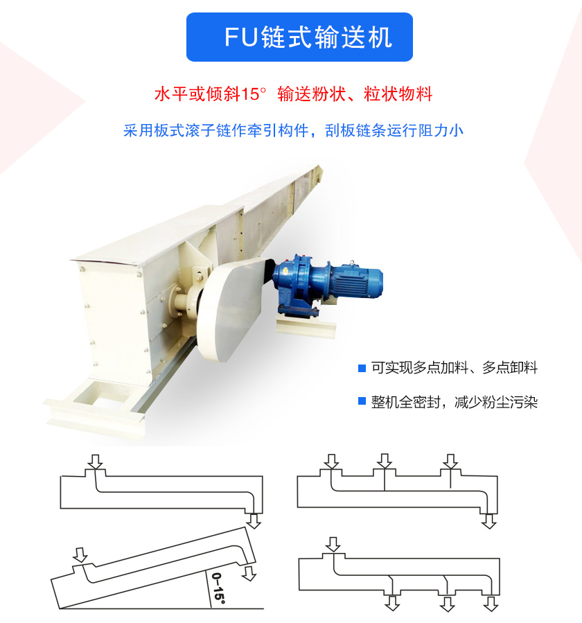 FU鏈式輸送機密封性好、刮板鏈條使用壽命長、可多點加料、卸料、機殼全密封，無粉塵溢散